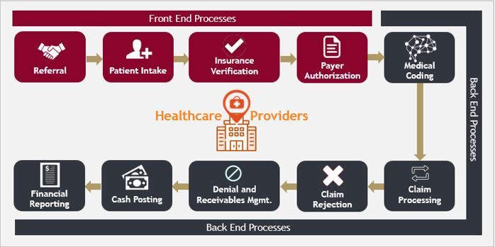 RCM Value chain